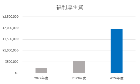 福利厚生費 2022年度〜2024年度
