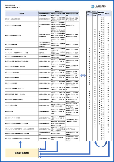 健康経営戦略マップ